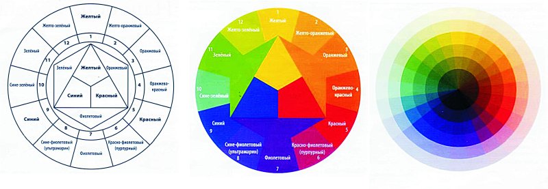 Цветовой круг сочетание цветов в колористике