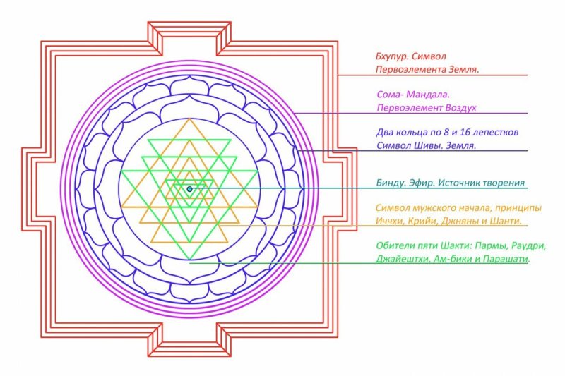 Шри Шива Янтра