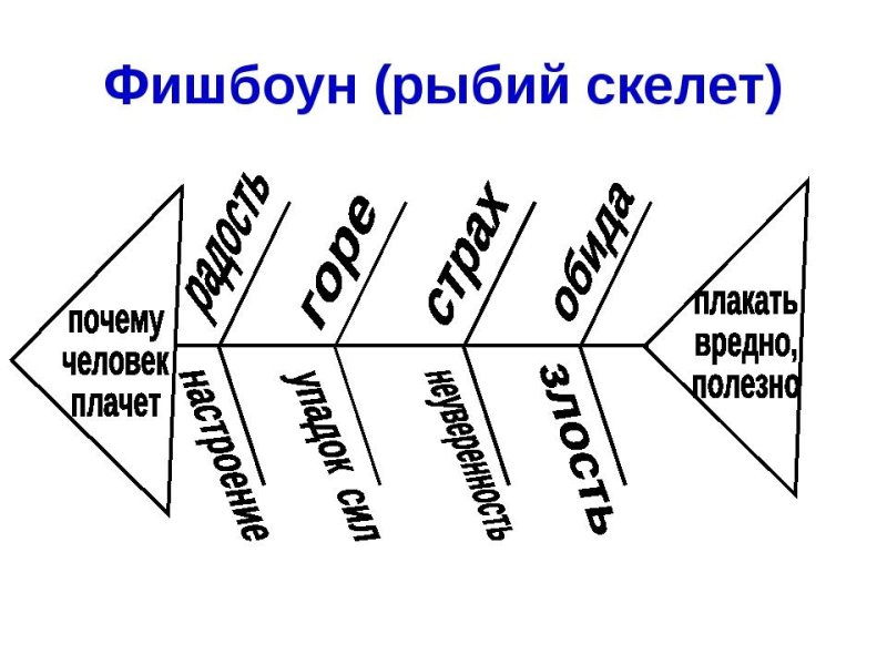 Рыбный скелет Фишбоун