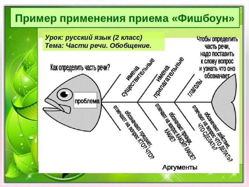 Кость рыбы Фишбоун схема