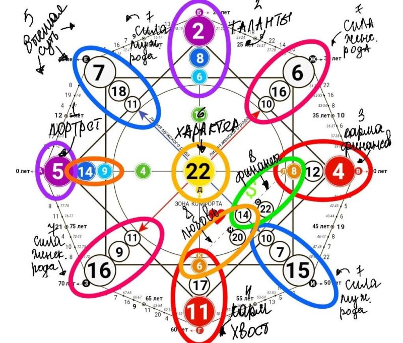 Матрица судьбы энергия талантов