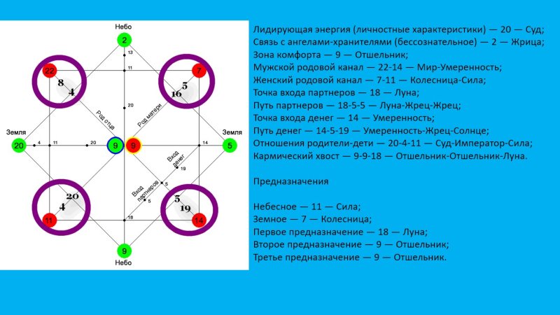 Матрица судьбы таблица расчетов