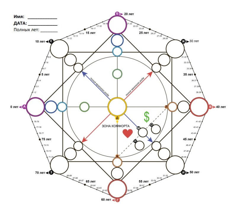 Матрица судьбы расшифровка цифр