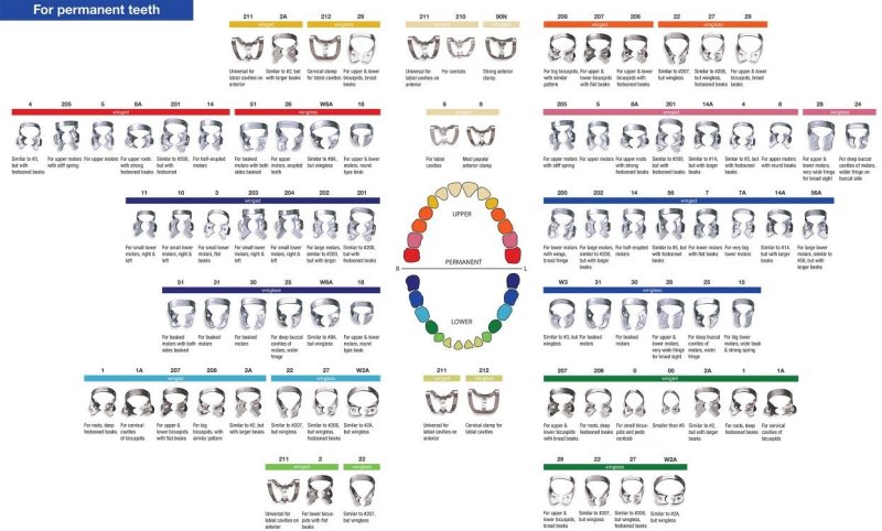 Клампы для коффердама классификация