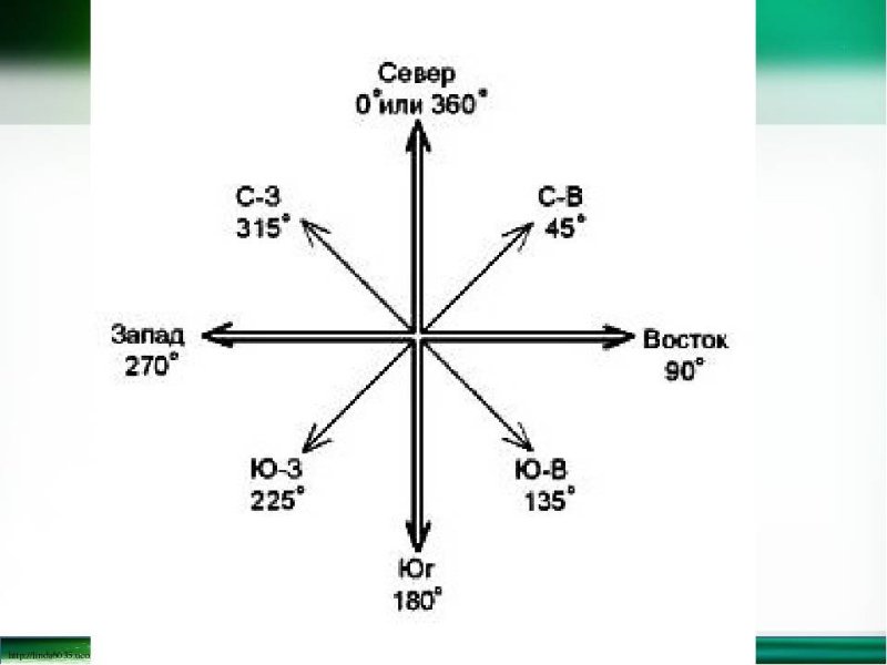 Север Юг Запад Восток расположение на карте