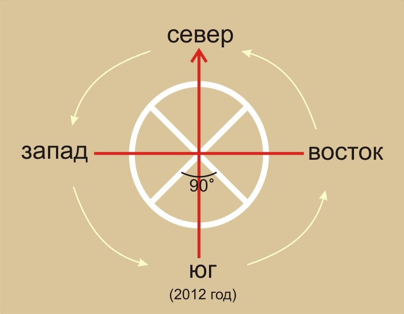 Роза ветров расположение Север Запад Юг Восток
