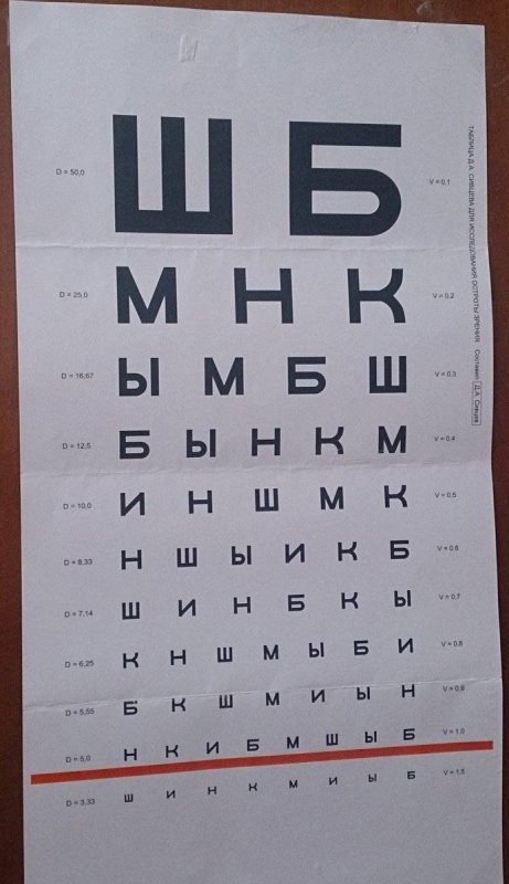 Таблица Снеллена таблица Сивцева