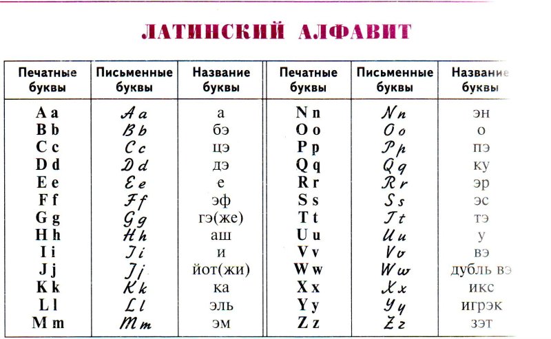 Латинский алфавит и его произношение
