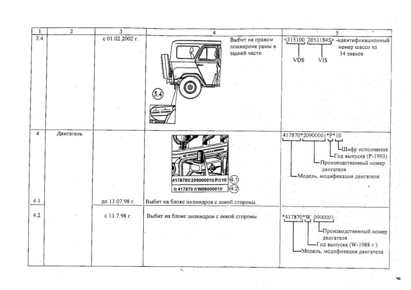 УАЗ 469 номера кузова и рамы