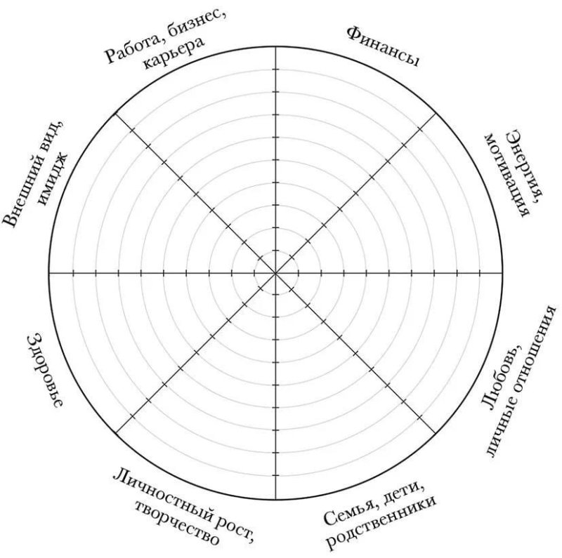 Колесо жизненного баланса 8 сфер