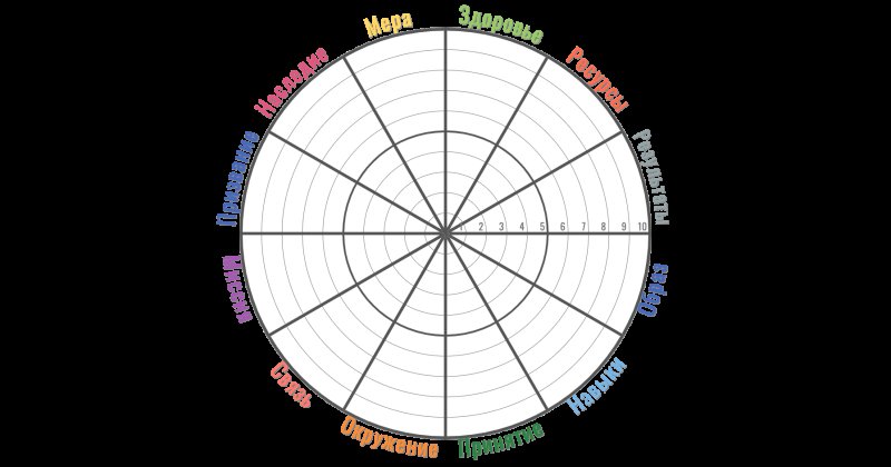 Колесо баланса жизни 12 сфер шаблон