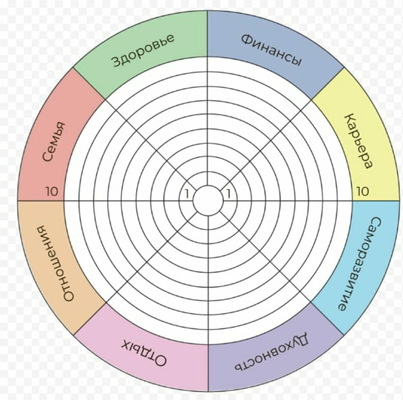 Колесо жизненного баланса 8 сфер