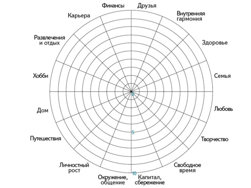 Колесо жизненного баланса на 12 сфер шаблон
