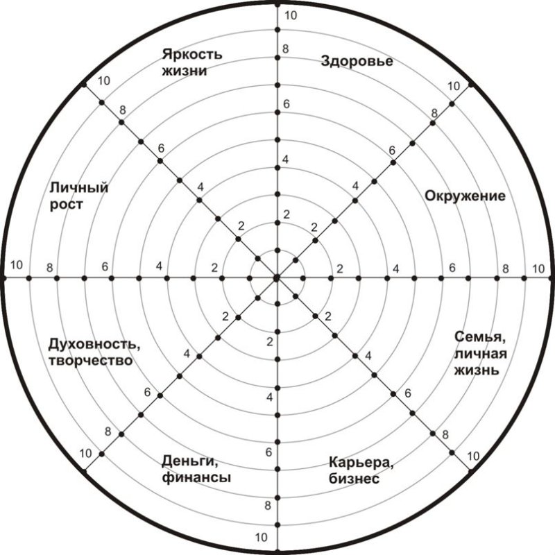 Колесо жизненного баланса Мрочковский