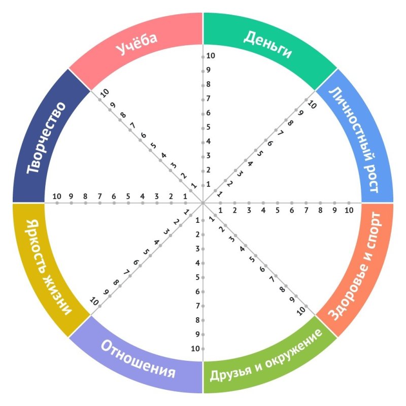 Сферы жизни колесо жизненного баланса
