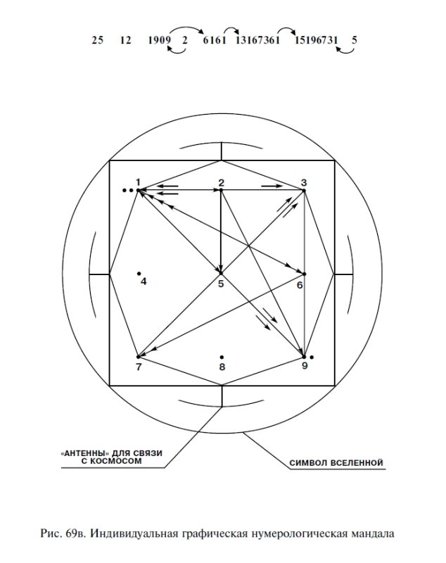 Графическая нумерологическая Мандала Пучко