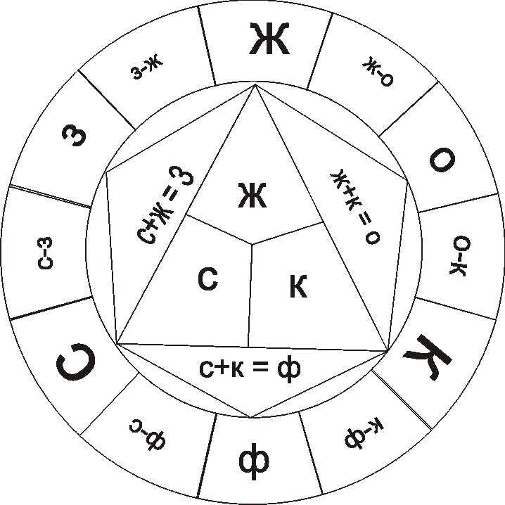 Схема цветового круга для раскрашивания