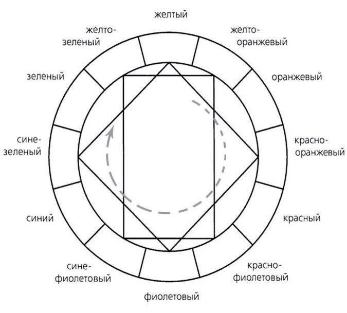 Цветовой круг Иттена для раскрашивания