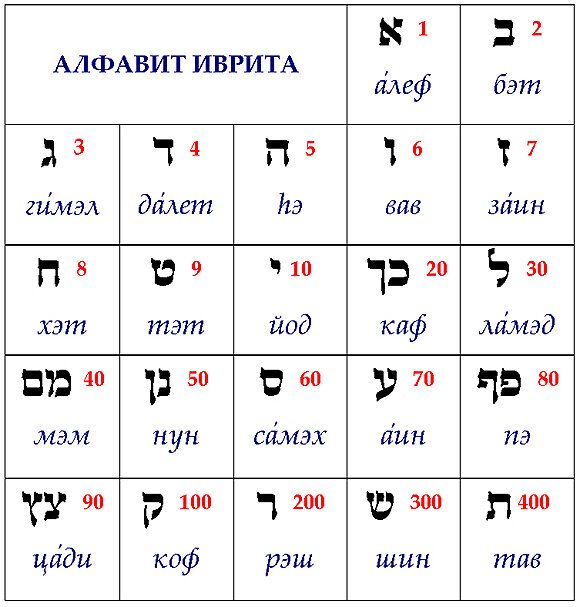 Еврейский алфавит с переводом на русские буквы