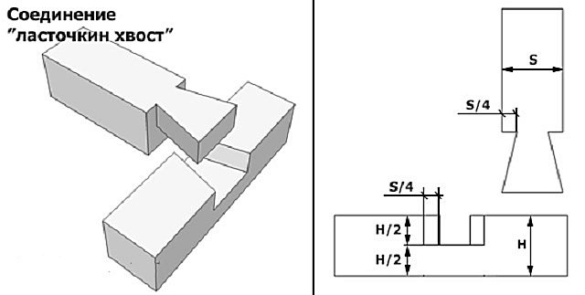 Соединения шип ПАЗ ласточкин хвост