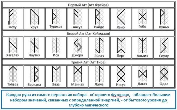 Скандинавские руны старший футарк