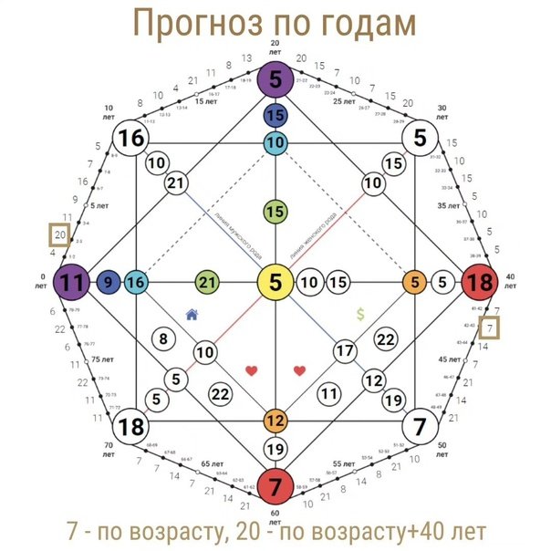Нумерология матрица судьбы Ладини