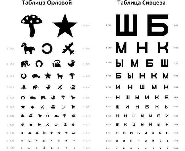 Таблица для проверки зрения дошкольников