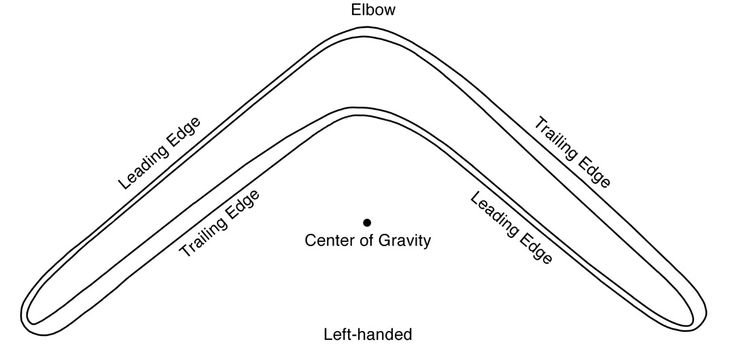 Бумеранг из фанеры своими руками чертежи