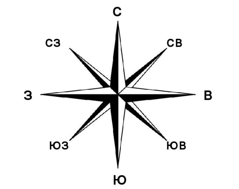 Направления Север Юг Запад Восток