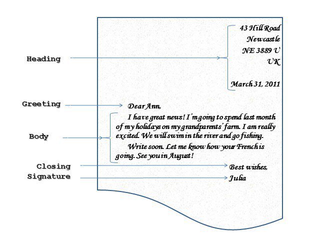 Строение письма на английском языке для личного