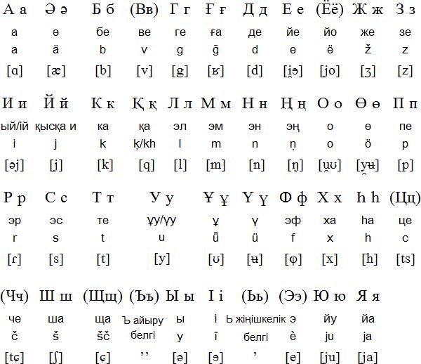 Алфавит казахского языка с переводом на русский и произношением