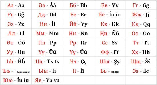 Казахские буквы на кириллице