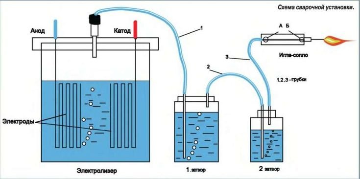 Схема генератора газа Брауна