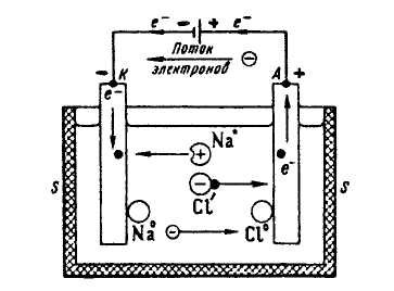 для электролиза