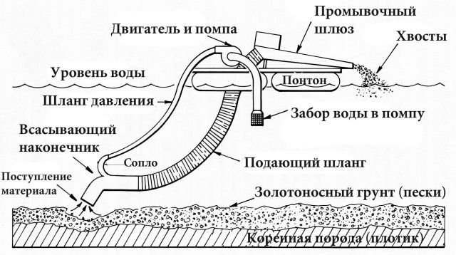 ИЗТМ. Золотодобыча. Драги.