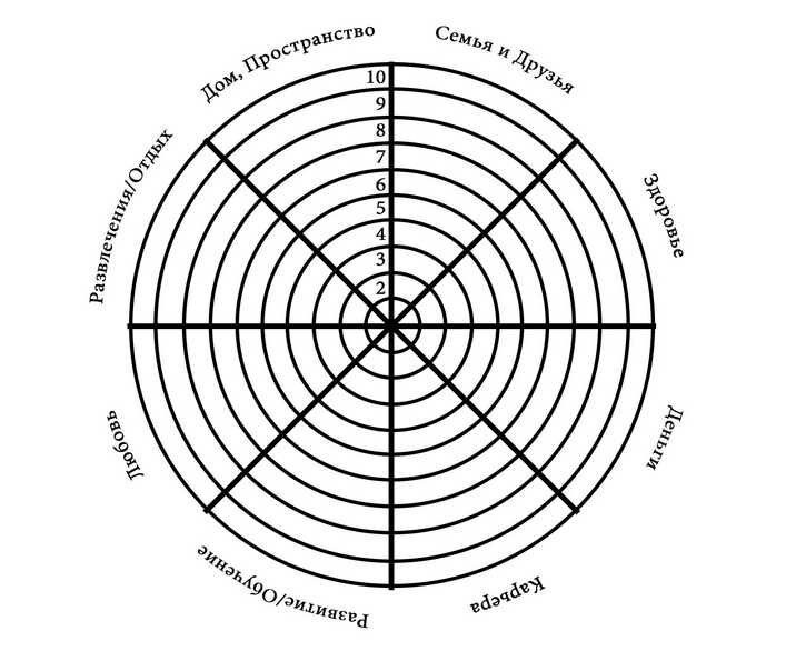Круг сфер жизни колесо