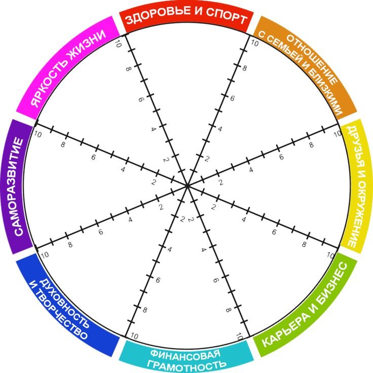 Колесо жизненного баланса 10 сфер
