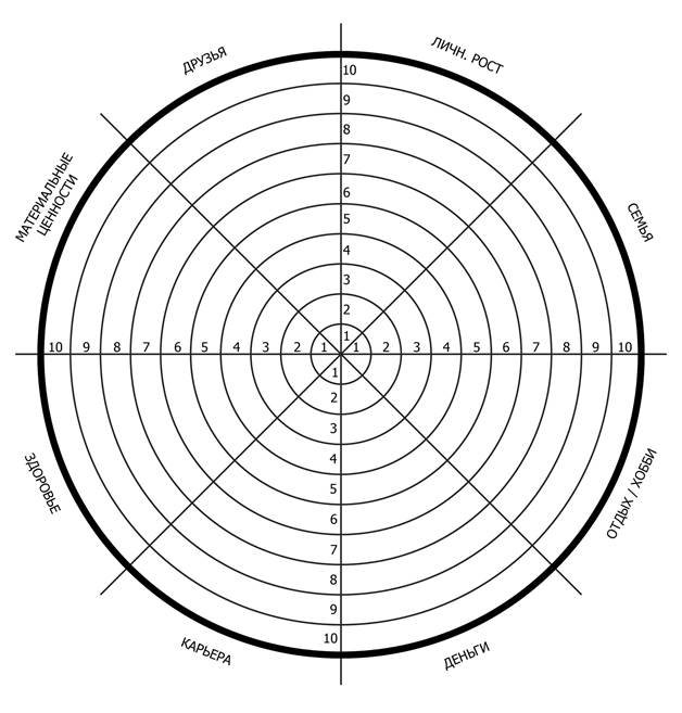 Методика колесо жизненного баланса пол Дж Майер