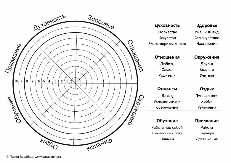 Колесо жизненного баланса 8 сфер