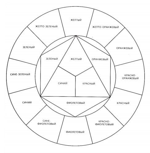 Цветовой круг Иттена макет